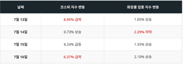 화장품주 방어력 입증...코스피 급락에도 상승세 - 뉴스 썸네일 이미지