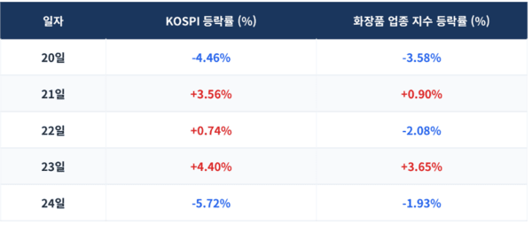 코스피 급등락에도 화장품주 '선방'...대표주 줄줄이 상승 - 뉴스 썸네일 이미지