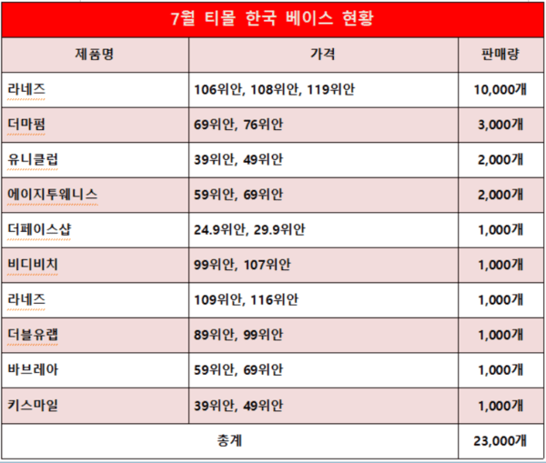 7월 티몰 K-뷰티 베이스메이크업 분석③: 판매량 3.1% 증가 - 뉴스 썸네일 이미지