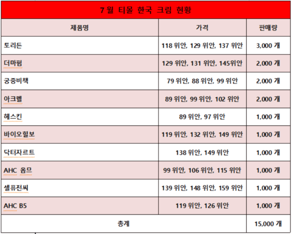 7월 티몰 K-뷰티 크림 분석④: 판매량 8.7% 증가 - 뉴스 썸네일 이미지