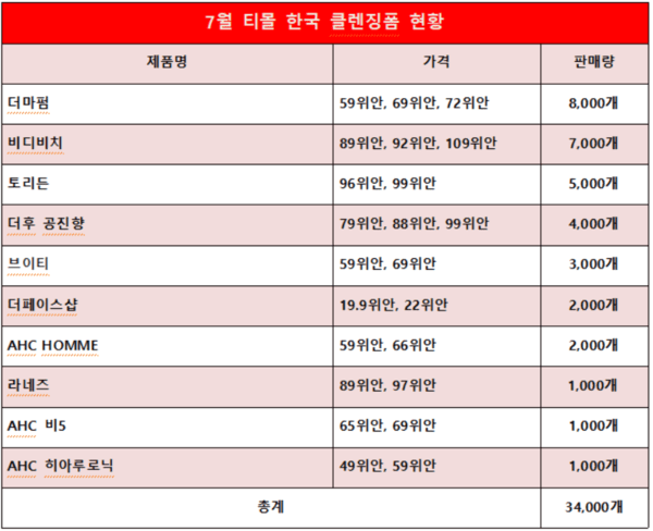 7월 티몰 클렌징폼 분석⑤: 판매량 94.3% 급증 - 뉴스 썸네일 이미지