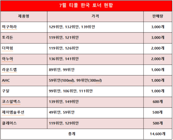 7월 티몰 K뷰티 토너 분석⑦: 판매량 36.4% 증가 - 뉴스 썸네일 이미지