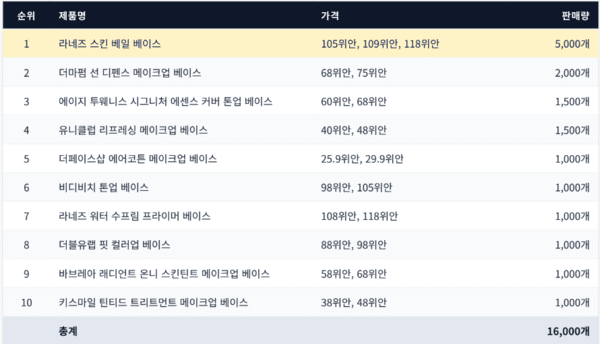 8월 티몰 K-뷰티 베이스 분석③: 라네즈 독주에도 시장은 축소 - 뉴스 썸네일 이미지