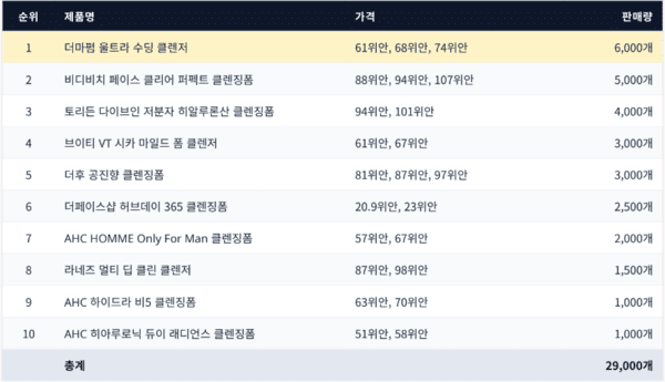 8월 티몰 K-뷰티 클렌징폼 분석⑤: 19.3% 증가...비디비치·더후 약진 - 뉴스 썸네일 이미지