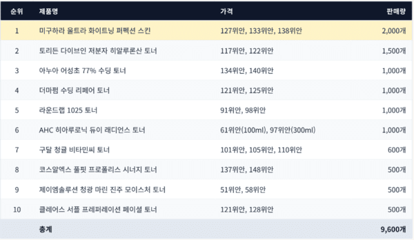 8월 티몰 K-뷰티 토너 분석⑦: 11.9% 감소...인디뷰티 약진 - 뉴스 썸네일 이미지