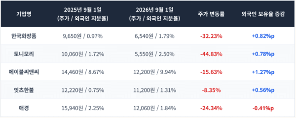 K뷰티 수출 훈풍에도 중견주는 울상...외국인 증가에도 주가는 하락 - 뉴스 썸네일 이미지