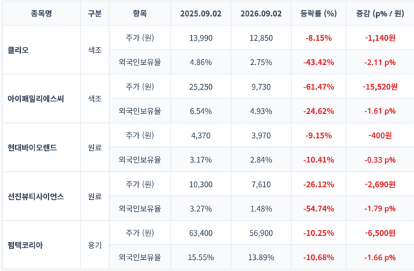 수출은 사상 최대인데...색조·소재주 '주가 하락·외국인 이탈' - 뉴스 썸네일 이미지