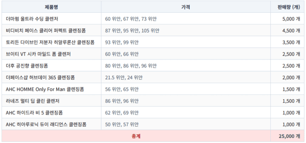 3분기 티몰 K-뷰티 클렌징폼 분석⑤: 80% 급감 후 반등...회복 신호 감지 - 뉴스 썸네일 이미지
