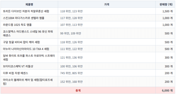 3분기 티몰 K-뷰티 에센스 분석⑧: 판매량 37.4% 증가하며 회복세 - 뉴스 썸네일 이미지