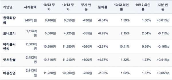 주가로 읽는 K-뷰티: 중견화장품 희비...토니모리, 주가부진·외국인 이... - 뉴스 썸네일 이미지