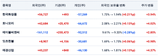 중견 화장품주에 외국인이 돌아오고 있다...개인은 집중 매도 - 뉴스 썸네일 이미지