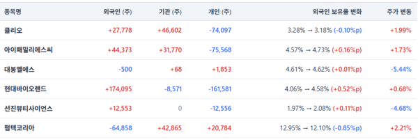 색조株, 외국인·기관 몰리고 개인은 집중 매도 - 뉴스 썸네일 이미지
