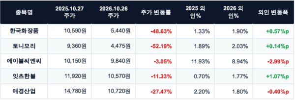 주가로 읽는 K-뷰티: 수출 호황에도 중견기업 '울상'...토니모리·한국화... - 뉴스 썸네일 이미지