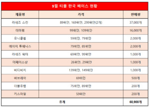 [4]<b>베이스</b><b>메이크업</b>, 신제품 개발 절실